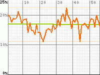 Wakusei Robot Danguard A's audience rating graph