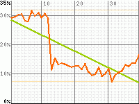 Gokû no Daibôken's audience rating graph
